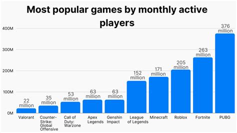 league of legends number of games played